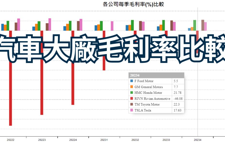 汽車大廠毛利率比較 封面