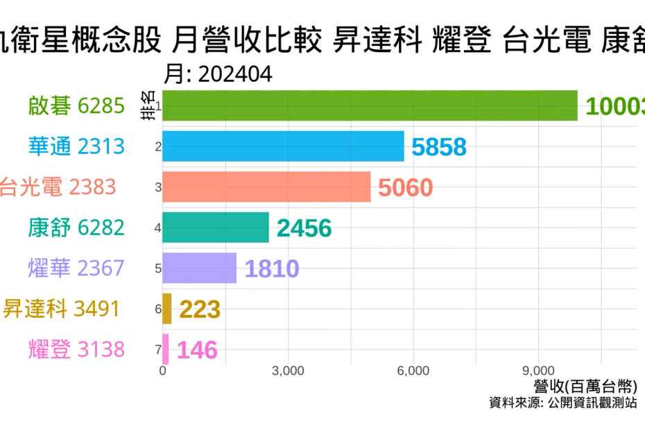 低軌衛星概念股月營收比較 昇達科 耀登 台光電 康舒等 2024年4月