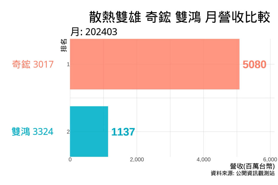 散熱雙雄 奇鋐 雙鴻 月營收比較 202403