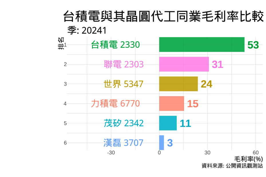 台積電與其晶圓代工同業毛利率比較 2024Q1