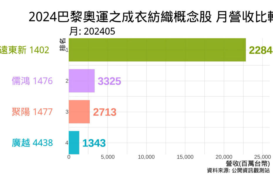 成衣紡織概念股 月營收比較 202405