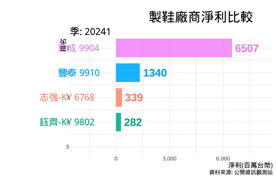 製鞋廠商淨利比較 20241