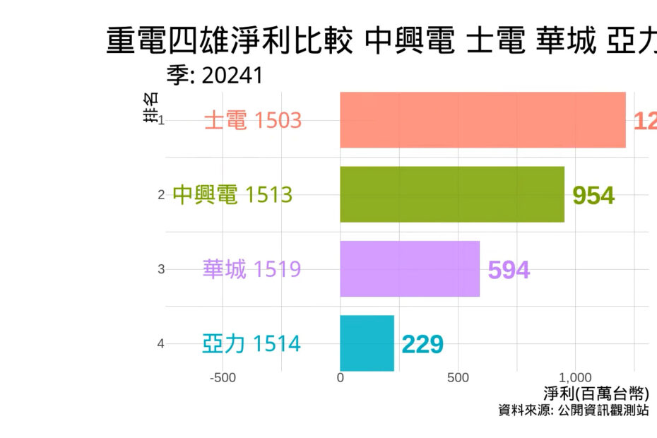 重電四雄淨利比較 中興電 士電 華城 亞力 2024年第一季