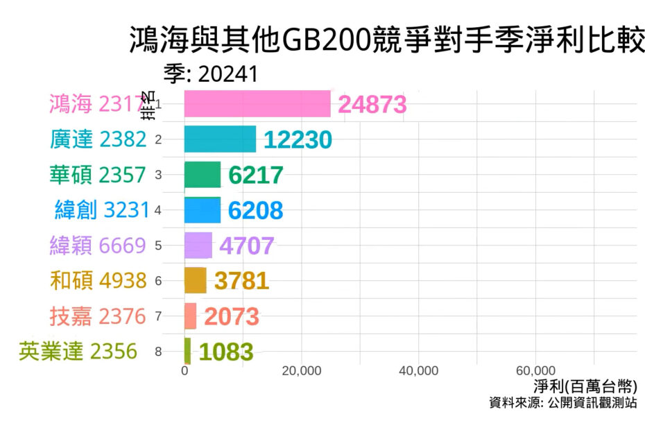 鴻海與其他GB200競爭對手季淨利比較 2024 Q1