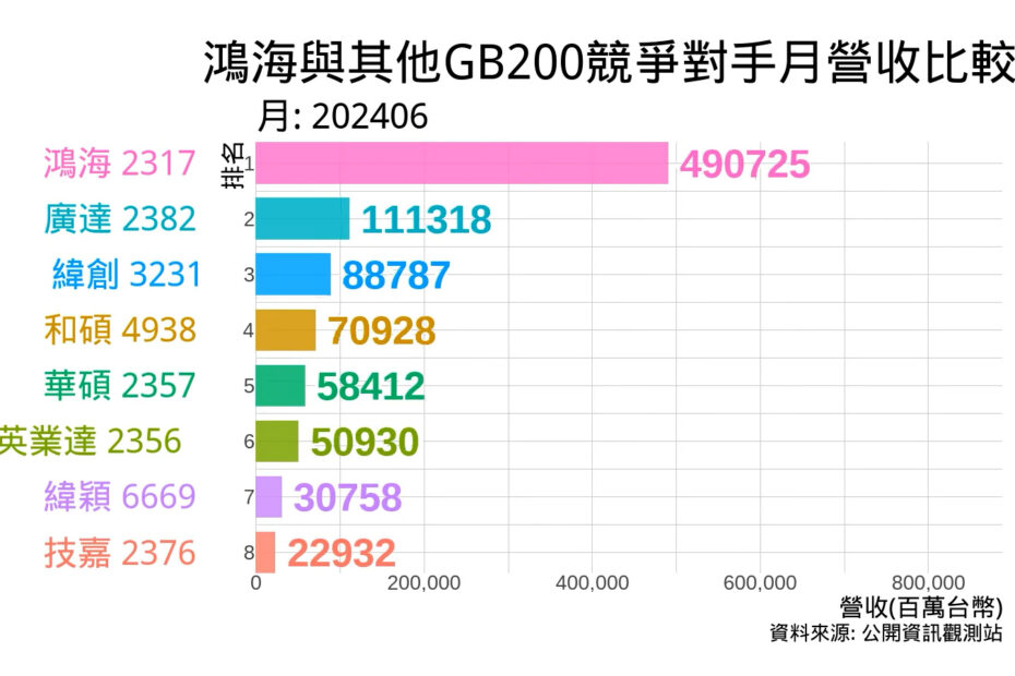 鴻海與其他GB200競爭對手月營收比較