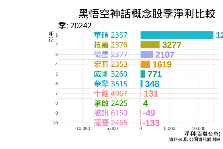 黑神話悟空概念股淨利比較 2024Q2