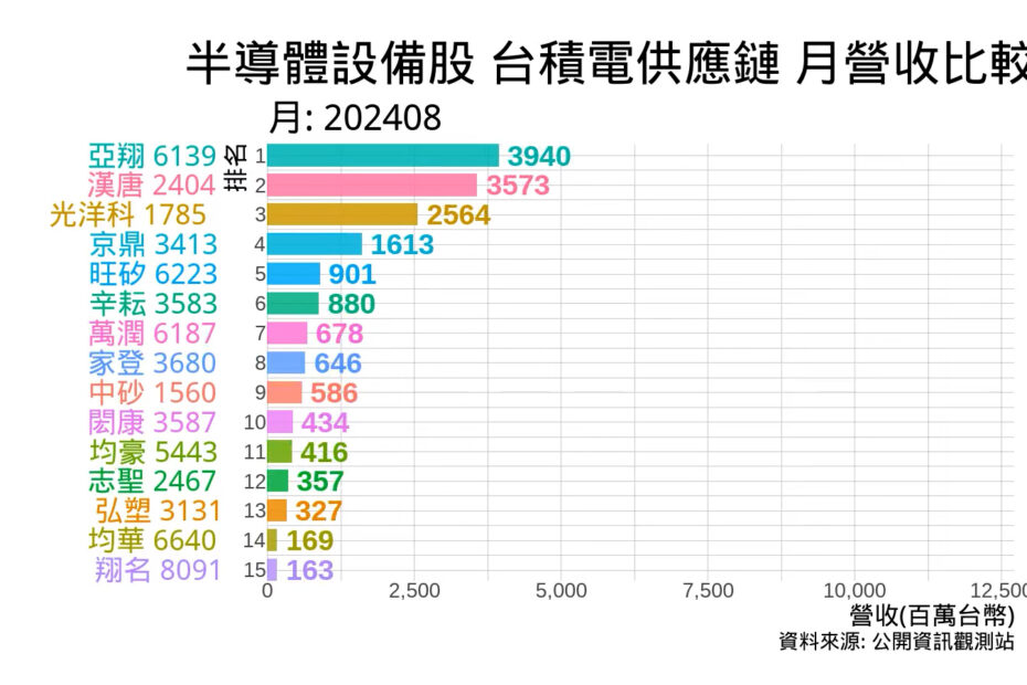 半導體設備股 台積電供應鏈 月營收比較 202408